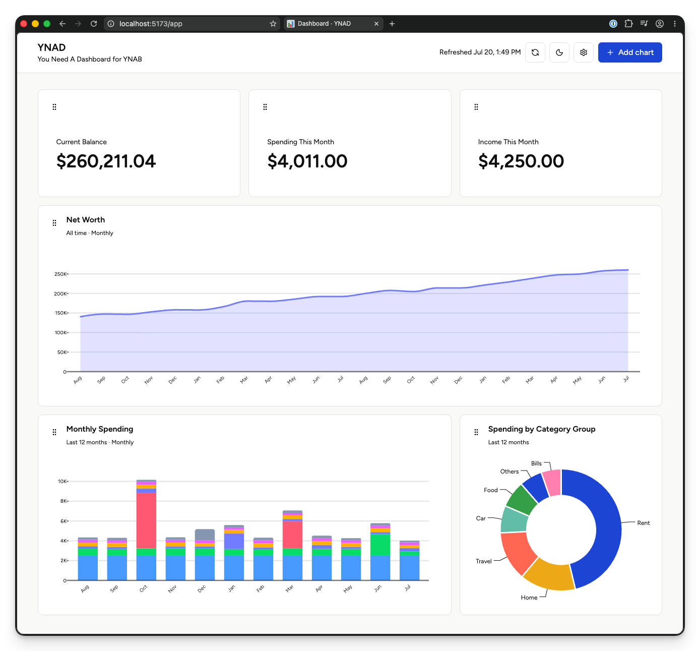 YNAD dashboard showing balance, spending, income, net worth, and category charts